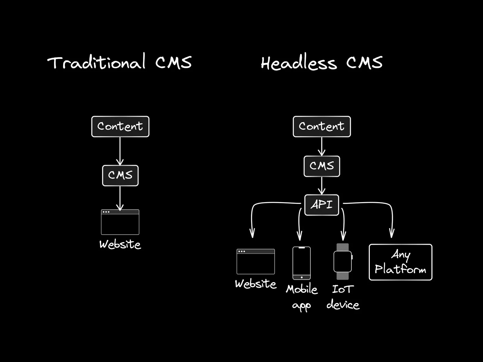 headless cms vs traditional cms