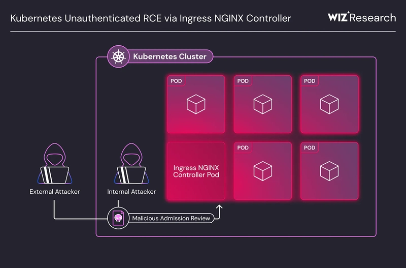 Critical Ingress NGINX Vulnerabilities Allow Remote Code Execution
