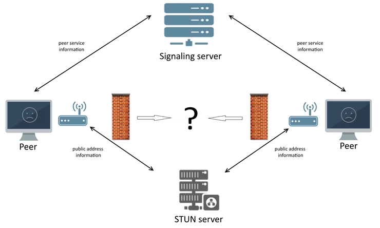 How to Integrate Audio & Video Calls using WebRTC & Javascript
