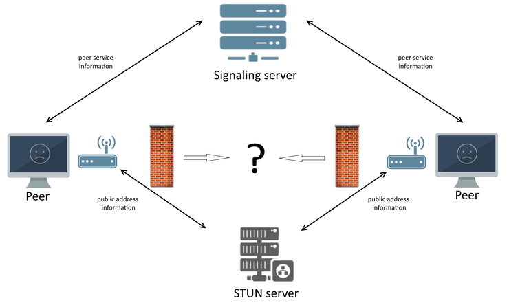 integrate stun video call server 