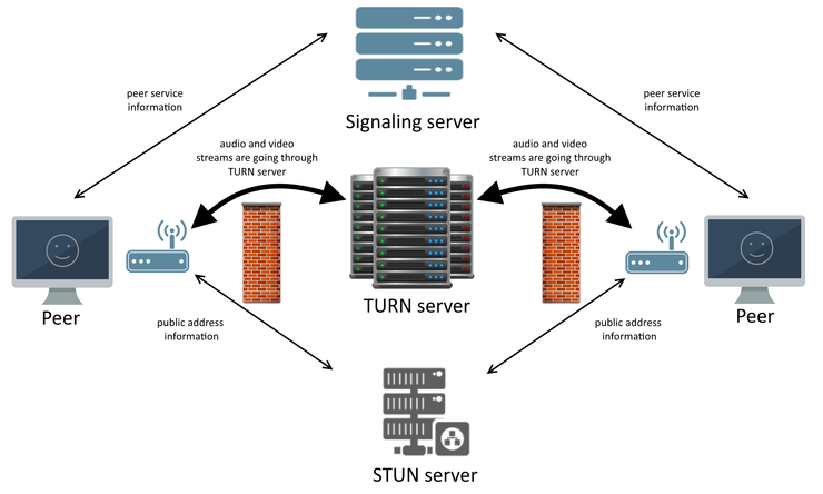turn server for webrtc video call