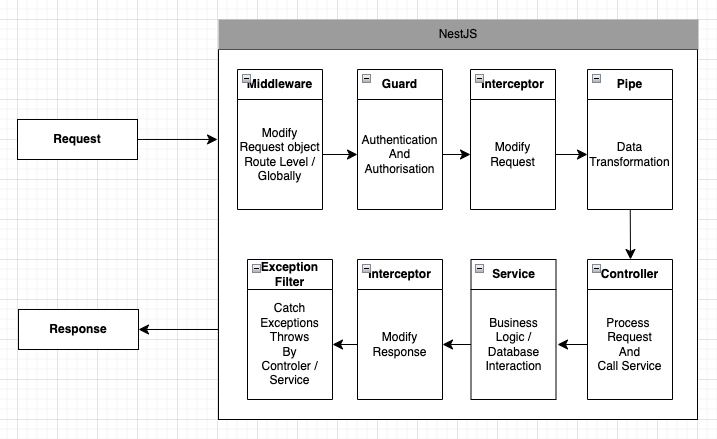 Flow of execution