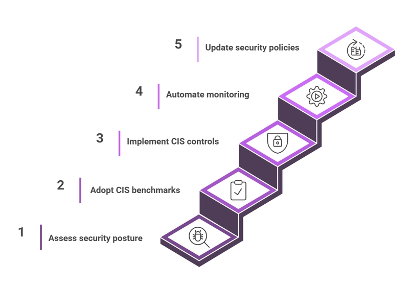 CIS compliance: What it is and how to achieve it