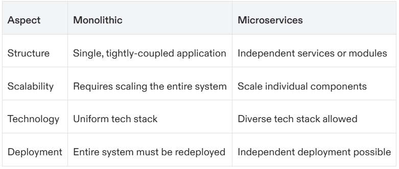 Modernizing Legacy Systems with Microservices Architecture