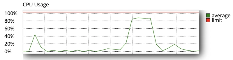 Comparing CPU Usage of Popular WordPress Image Optimization Plugins