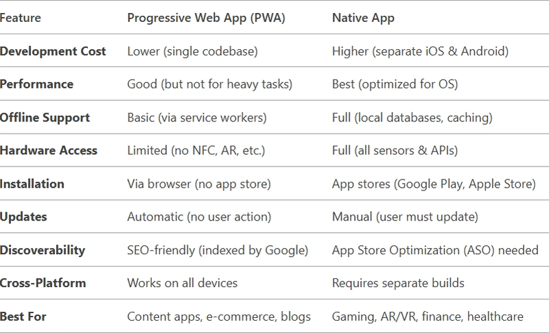 PWAs vs. Native Apps: Which One Wins?