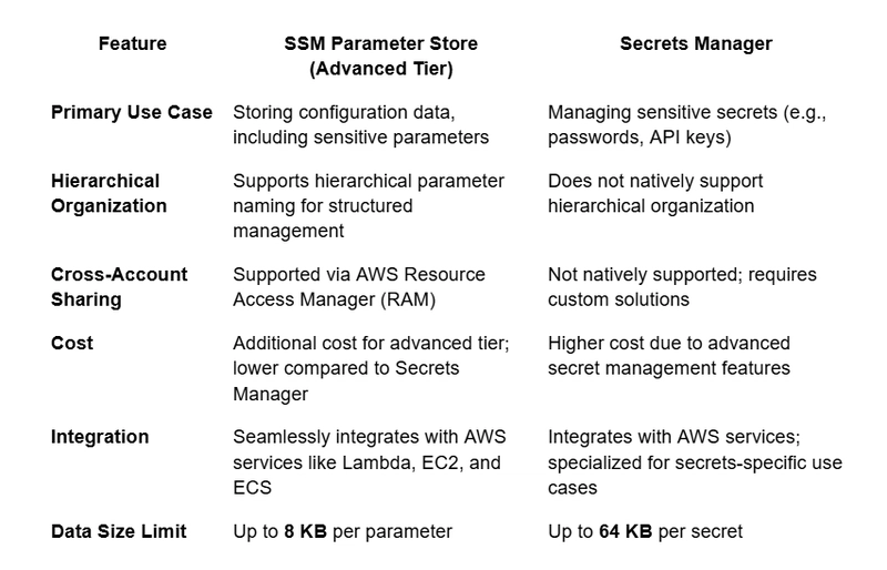 Cross-Account Parameter Sharing in AWS with RAM using Terraform: A Practical Guide