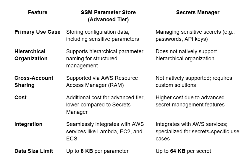 Comparison between SSM Parameter Store (Advanced Tier) & Secrets Manager 