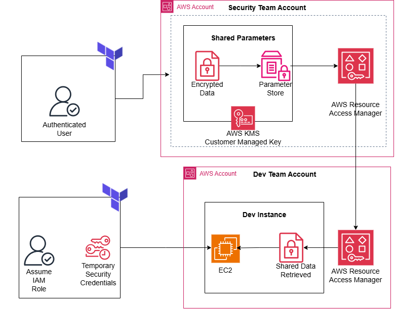 Cross-Account Parameter Sharing Architecture