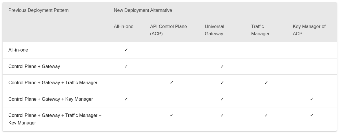 WSO2 New Distributed Deployment