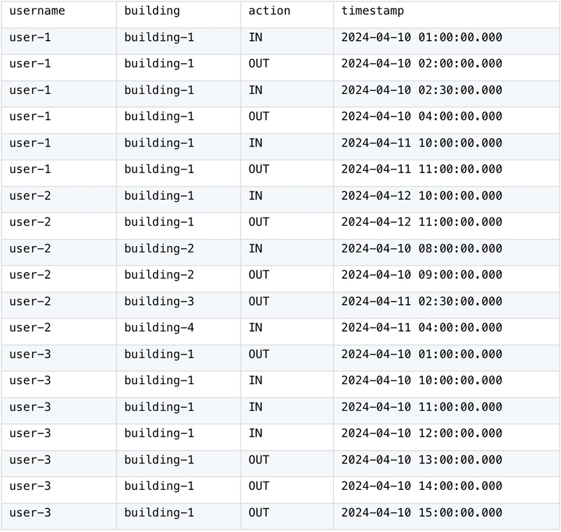 Pair and Transpose Adjacent Records within the Group - From SQL to SPL #13