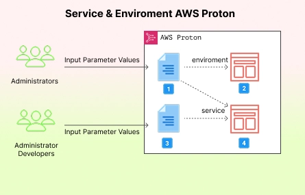 AWS Proton: Microservices Infrastructure Automation