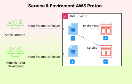 AWS Proton Works