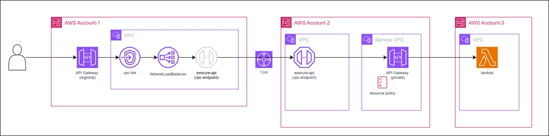 Public http API Gateway to Private API Gateway : Cross-Account Integration