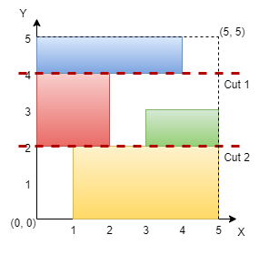 3394. Check if Grid can be Cut into Sections