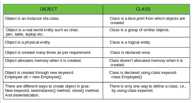Java day -2