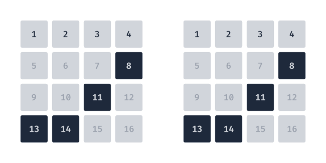 An animated gif of two four by four grids of 16 tiles, numbered 1 through 16. The grid on the left animates the selected tiles (8,11,13,14) moving to the top row in the order of (8,11,13,14). The grid on the right animates the selected tiles (8,11,13,14) moving to the top row in the order of (13,14,11,8)