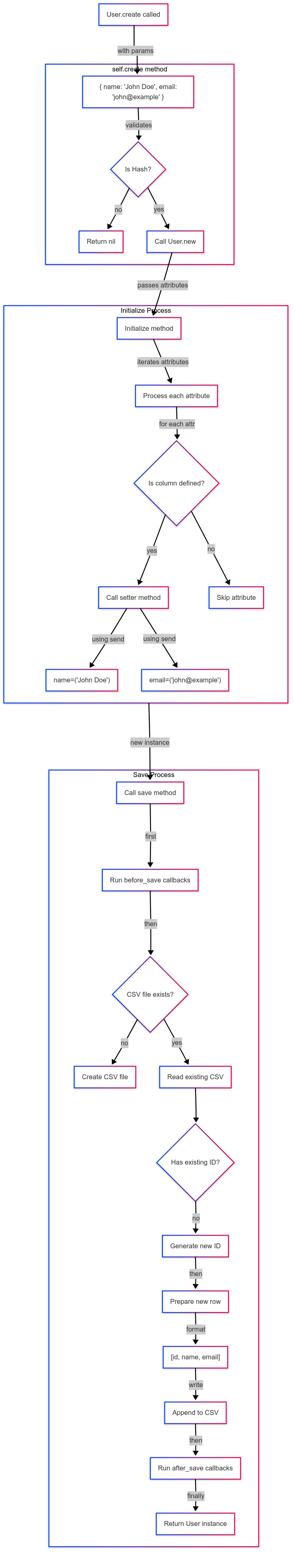 Flow Chart