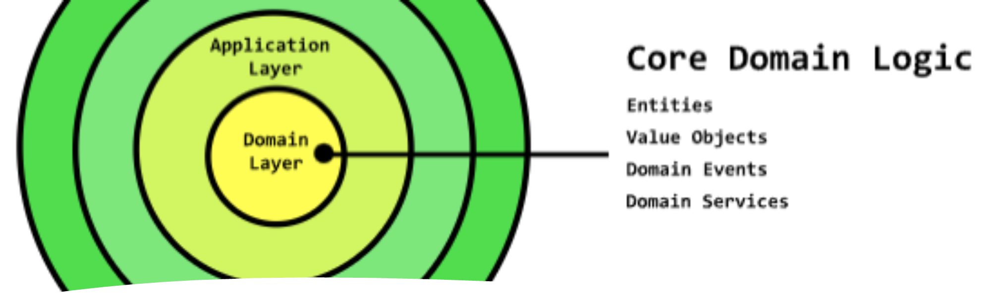 Domain Driven Development