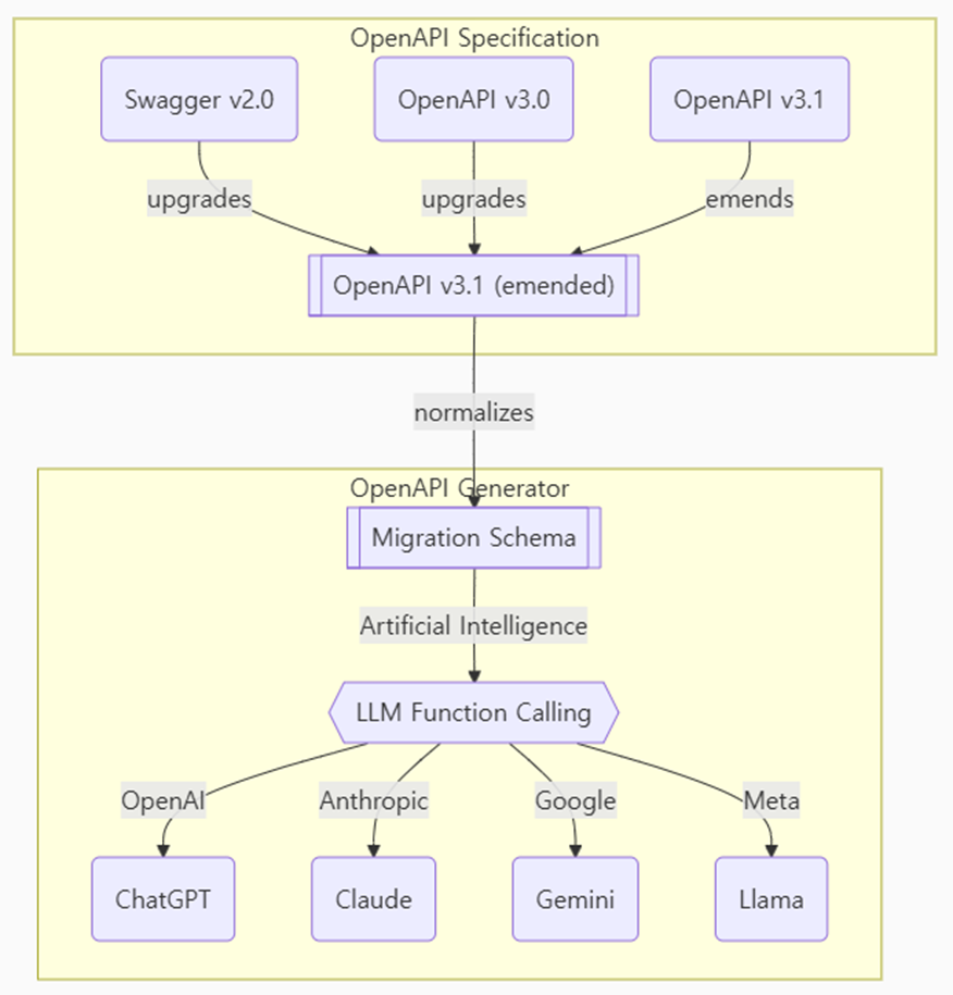 OpenAPI to LLM schema