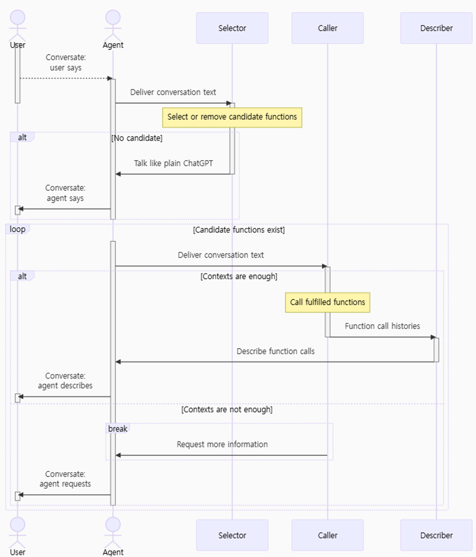 Internal Workflow