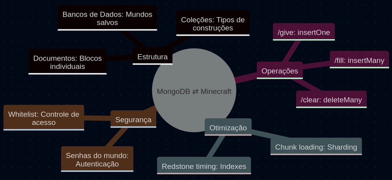MongoDB: Explorando um Banco de Dados NoSQL com Minecraft