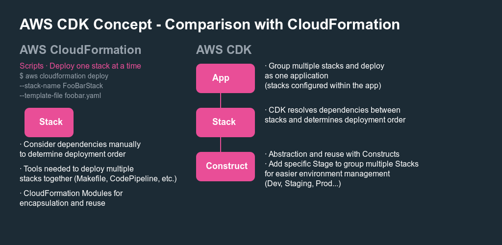 CloudFormation vs CDK Comparison