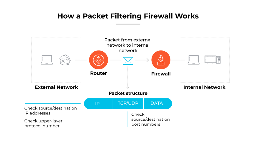 IFirewall Packet Inspection