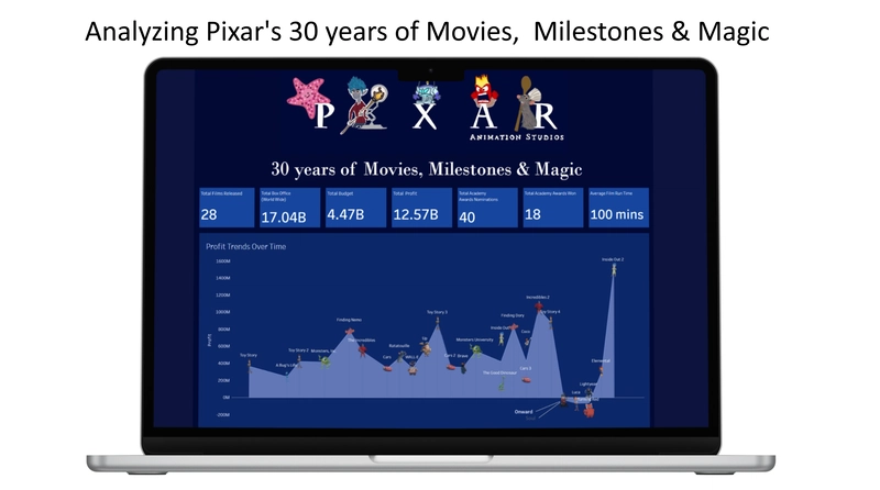 Analyzing Pixar’s 30 years of Movies, Milestones & Magic