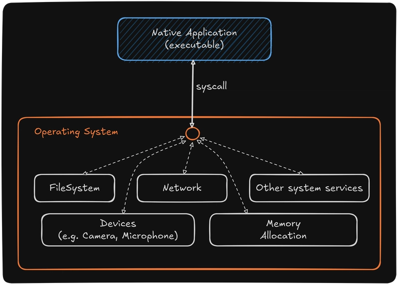 What does 'porting' to Wasm mean?