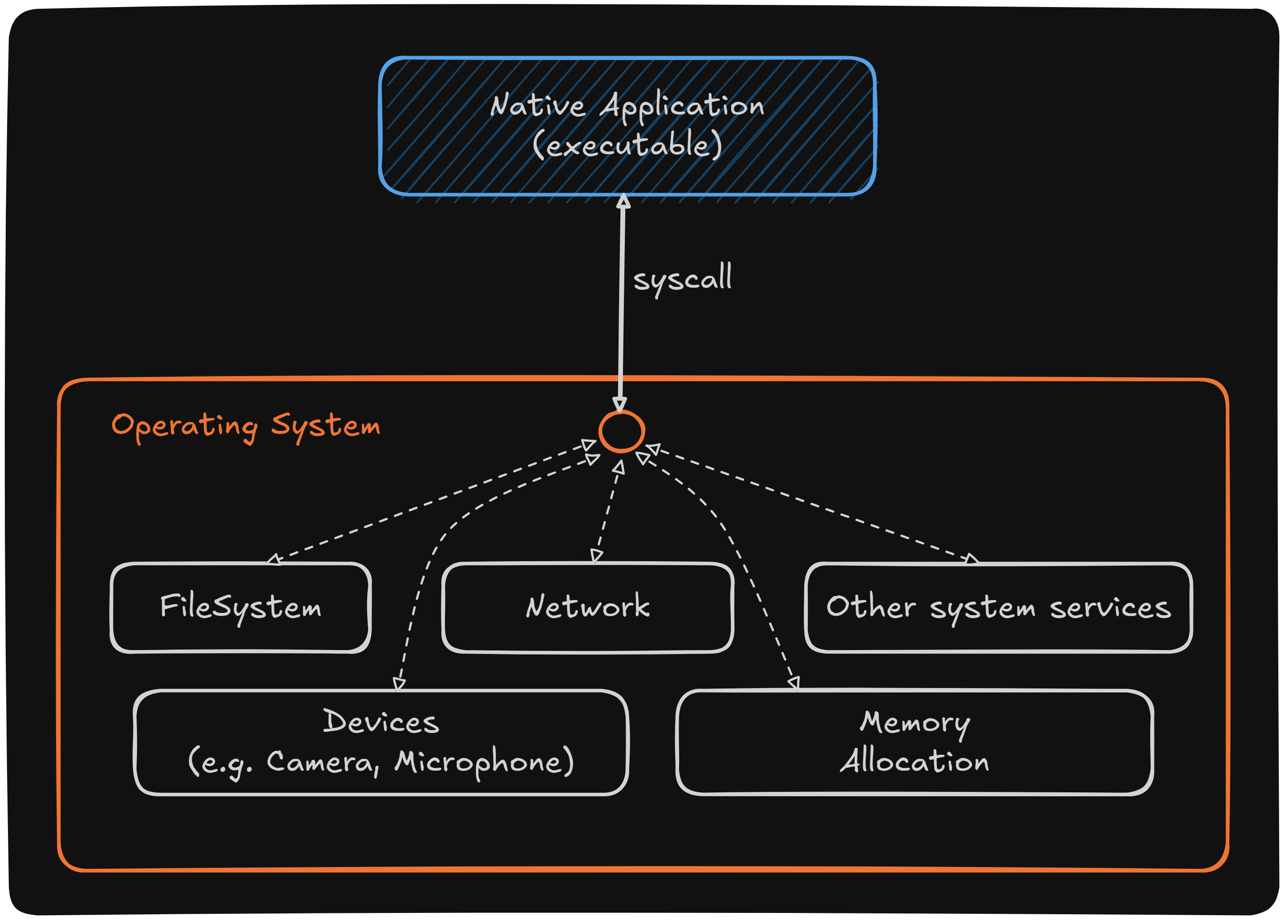 A diagram of a native application using syscalls to interact with the operating system