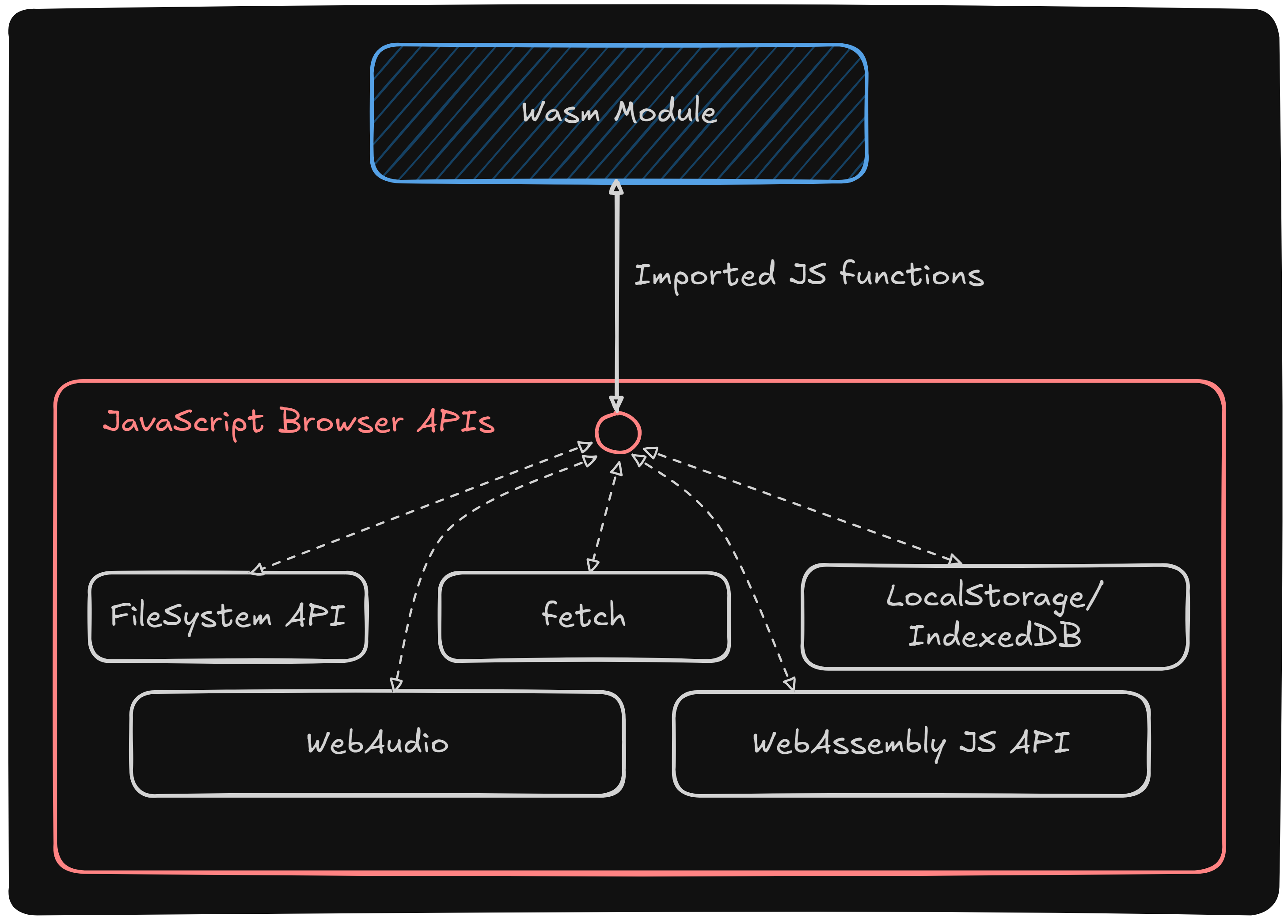 A diagram of a Wasm module using JavaScript APIs to access system services