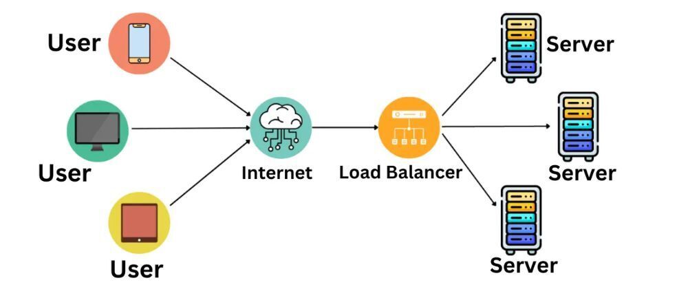 Load Balancing