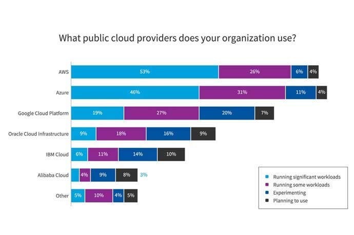 Cloud Providers