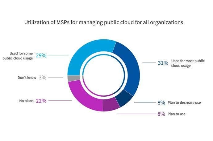 Hybrid Cloud