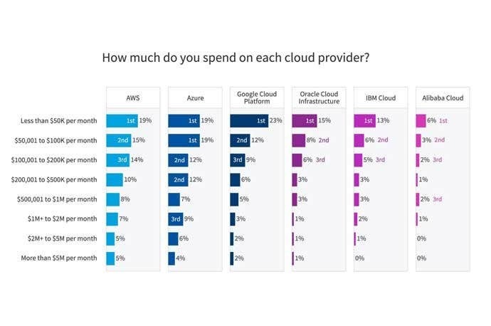 Cloud Spending