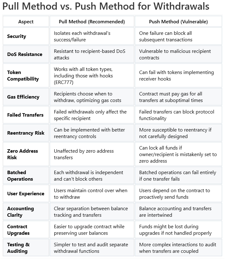 Preventing Denial of Service Attacks in Smart Contracts: Implementing the Withdrawal Pattern