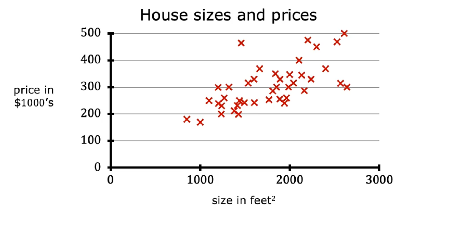 House pricing prediction