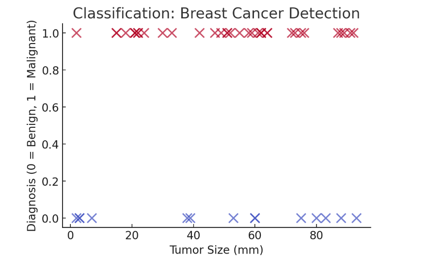 Breast cancer detection