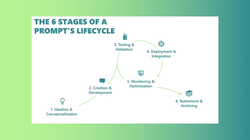 The 6 Stages of a Prompt’s Lifecycle