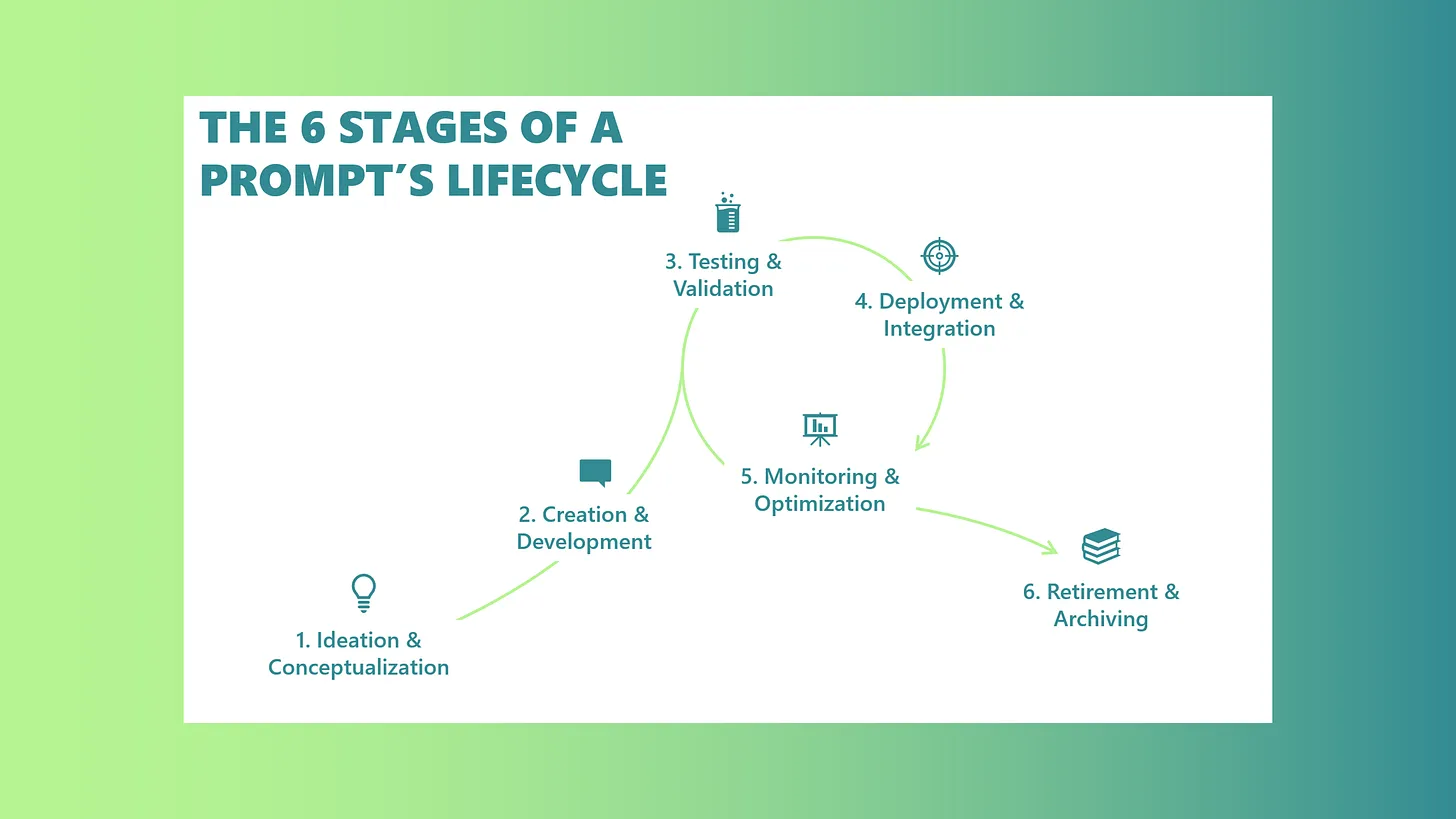 The 6 stages of a Prompt's Lifecycle