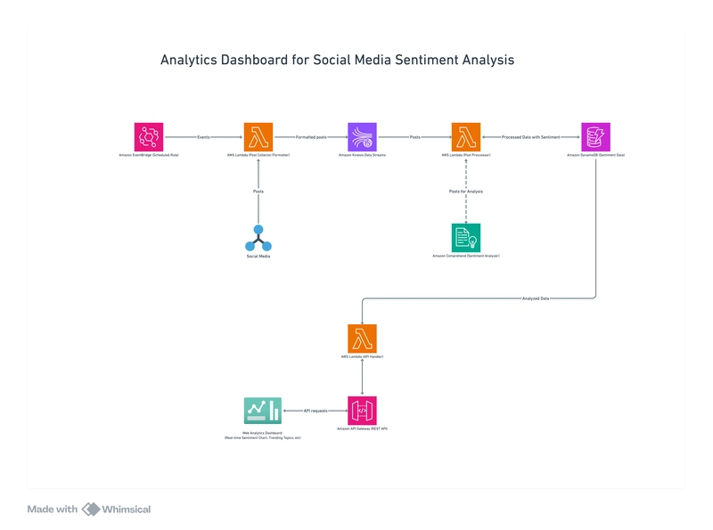 Building a Serverless Social Media Sentiment Analytics Dashboard on AWS