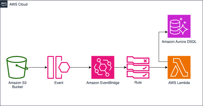 Streaming de datos Serverless con Aurora DSQL