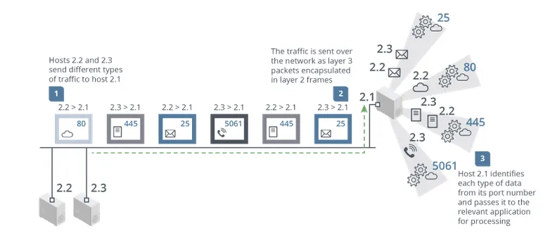 Image depicting how a host can receive data from multiple hosts utilizing different port numbers