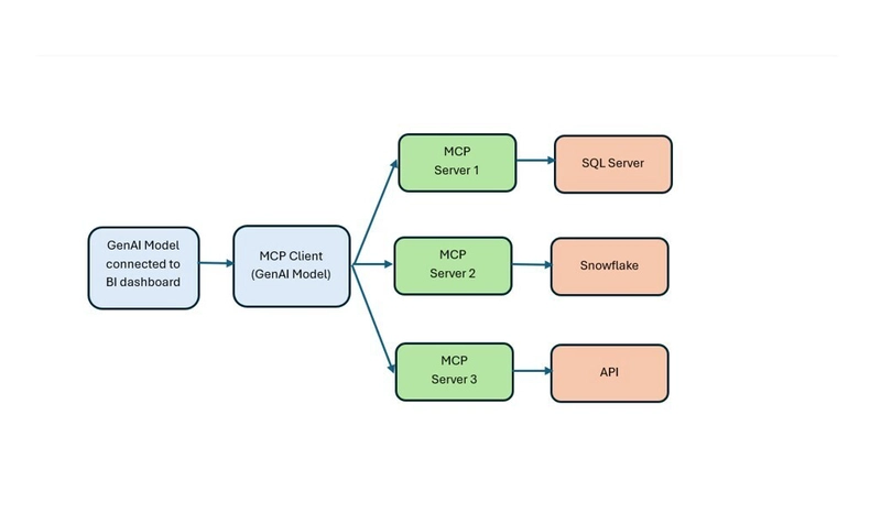 How MCP Can Supercharge GenAI-Powered BI Dashboards with Real-Time Data Access from Your Databases