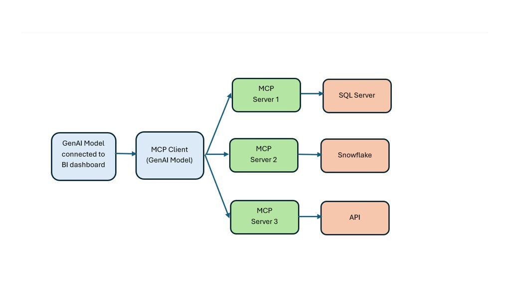 Fig 1 - MCP Server as a bridge between LLM models and various data sources