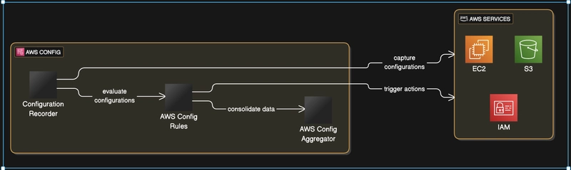 AWS Config: Automate Your Cloud Compliance and Security