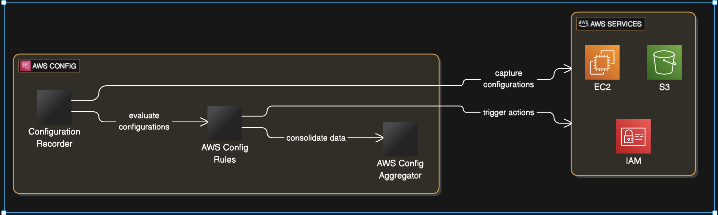 AWS config architecture