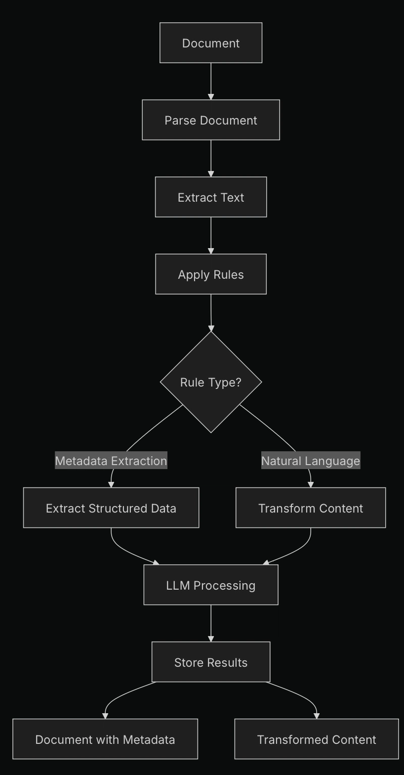An overview of rules based ingestion in DataBridge