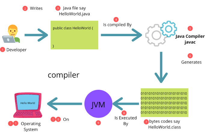 Why I Chose Java: My Journey into Programming